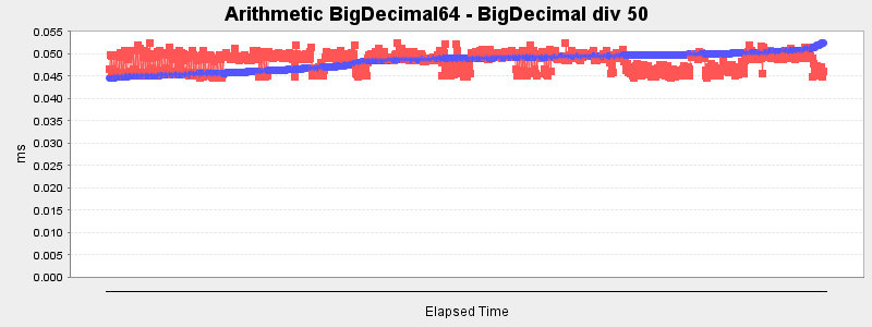 Arithmetic BigDecimal64 - BigDecimal div 50